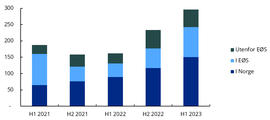 Figur som viser tap knyttet til kontooverf&oslash;ringer fordelt p&aring; regioner. Bel&oslash;p i millioner kroner.