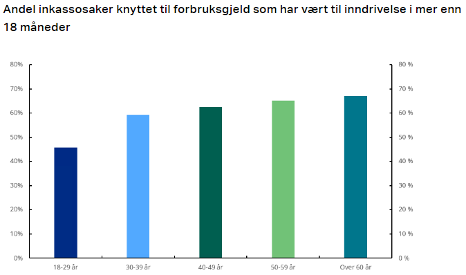 Inkassovirksomhet