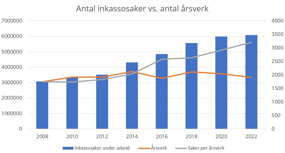 Diagram: Antal inkassosaker vs. antal &aring;rsverk