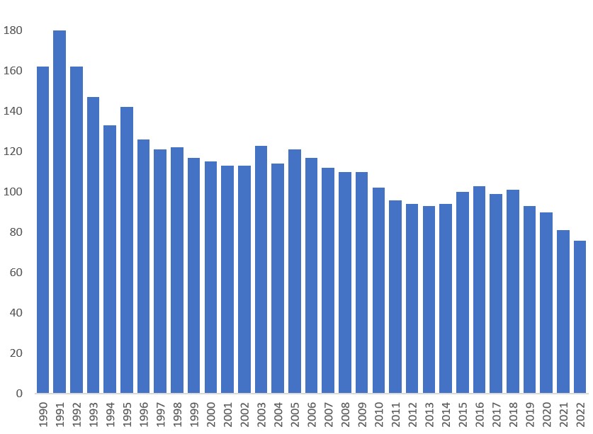 Stolpediagram: Utviklinga i talet p&aring; framandinkassof&oslash;retak i perioden 1990&ndash;2022