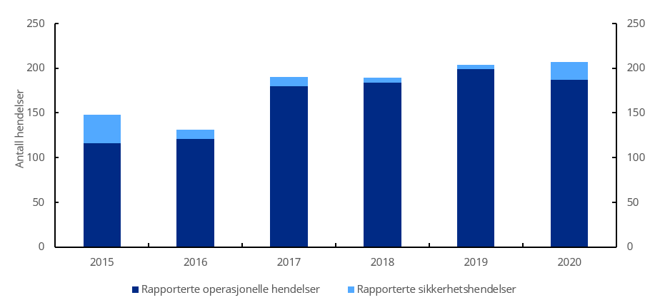 Diagram: Antall IKT-hendelser. Utvikling fra 2015-2020.