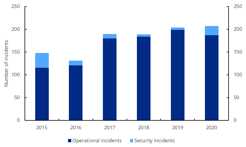 Diagram: Number of ICT events. Development from 2015-2020