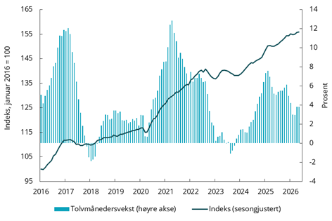 Figur 2.10 Norske boligpriser