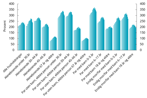 Figur 2.3 Gjeld som andel av inntekt etter skatt 2010–2024