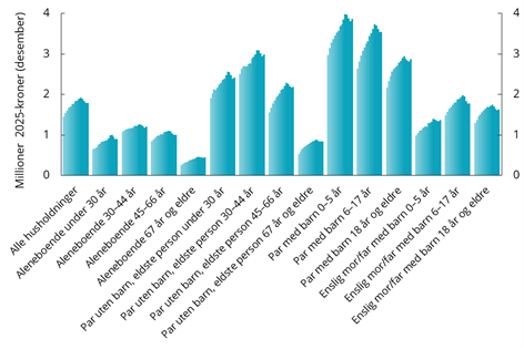 Figur 2.4 Gjennomsnittlig gjeld i faste priser 2010–2024