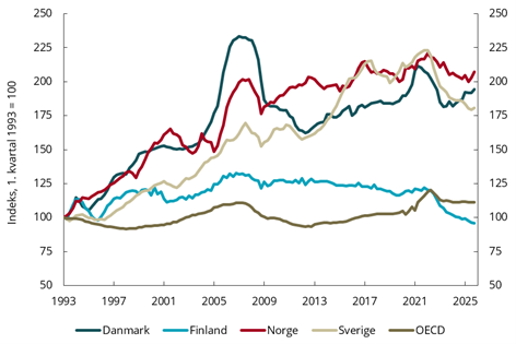 Figur 2.9 Boligpriser som andel av disponibel inntekt per innbygger