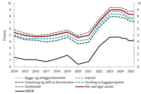Figur 3.10 Gjennomsnittlig utlånsrente til norske ikke-finansielle foretak og tremåneders NIBOR