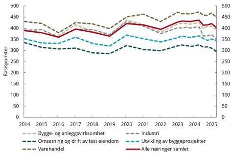 Figur 3.11 Rentemargin over tremåneders NIBOR, banklån til norske ikke-finansielle foretak, uvektet gjennomsnitt