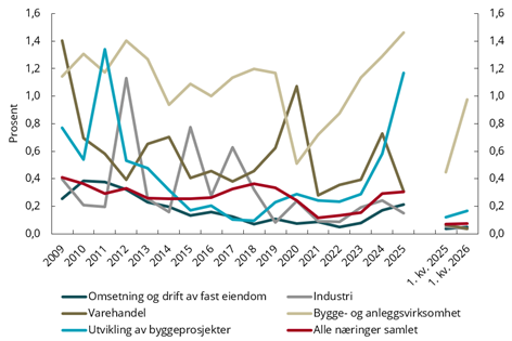 Figur 3.2 Gjeld i foretak som har gått konkurs eller blitt tvangsavviklet