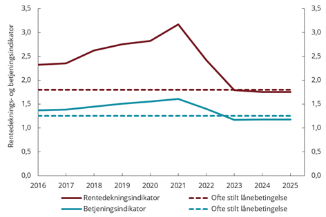 Figur 3.3 Rentedekningsindikator og betjeningsindikator. Vektet gjennomsnitt. Utleiekonsern. 2016–2025.