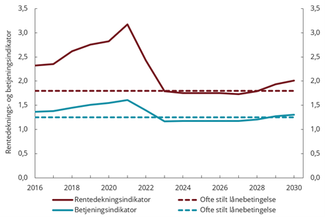 Figur 3.4 Rentedekningsindikator og betjeningsindikator. Utleiekonsern. Finanstilsynets basisscenario. 2026–2030