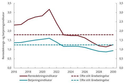 Figur 3.5 Rentedekningsindikator og betjeningsindikator. Utleiekonsern. Finanstilsynets stresscenario. 2026–2030