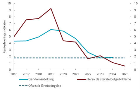 Figur 3.7 Rentedekningsindikator. Eiendomsutvik-lingskonsern. 2016–2025. Vektet gjennomsnitt