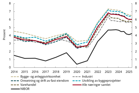 Figur 3.8 Vektet utlånsrente til norske ikke-finansielle foretak og tremåneders NIBOR