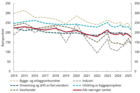 Figur 3.9 Rentemargin over tremåneders NIBOR, banklån til norske ikke-finansielle foretak, volumvektet gjennomsnitt