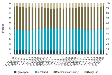 Figur 4.11 Finansieringsstruktur