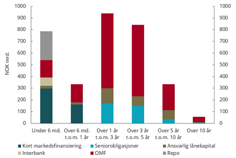 Figur 4.12 Forfall markedsfinansiering