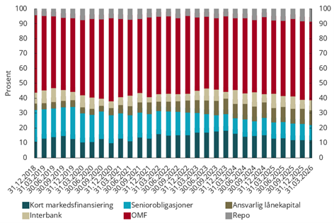 Figur 4.14 Markedsfinansiering