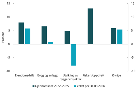 Figur 4.19 Vekst i utlån til enkeltnæringer