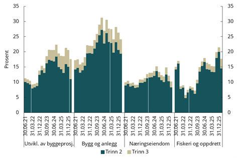 Figur 4.21 Andel utlån med vesentlig økt kredittrisiko, fordelt på spesifikke næringer