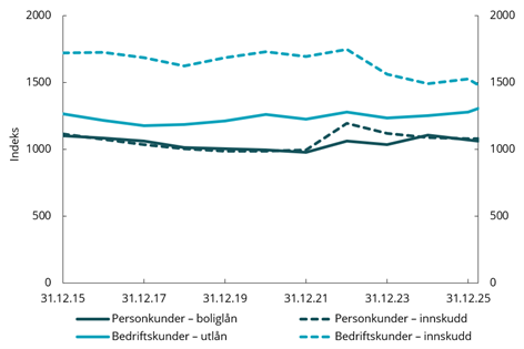 Figur 4.25 Konsentrasjonsindeks (Herfindahl-Hirschmanindeks)