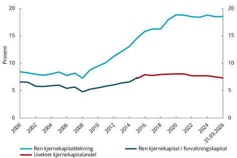 Figur 4.5 Soliditet i banker
