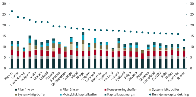 Figur 4.8 Ren kjernekapitaldekning i europeiske land