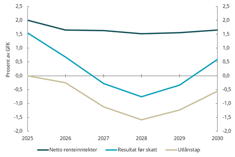 Figur 5.14 Resultat og viktigste resultatkompo-nenter. Norske bankkonsern. Stresscenario