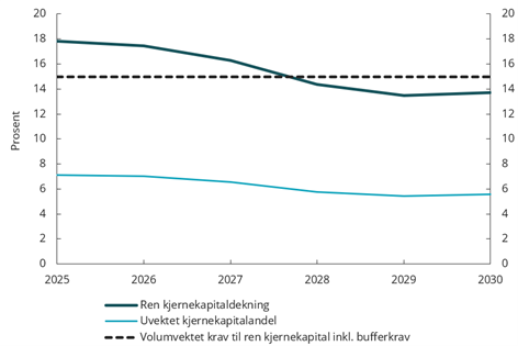 Figur 5.15 Utvikling i kapitaldekning. Norske bankkonsern. Stresscenario