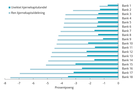 Figur 5.16 Endring i kapitaldekning fra 2025 til minimumspunktet. Norske bankkonsern. Stresscenario
