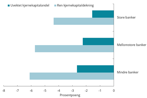 Figur 5.17 Endring i kapitaldekning fra 2025 til minimumspunktet. Bankgrupper. Stresscenario