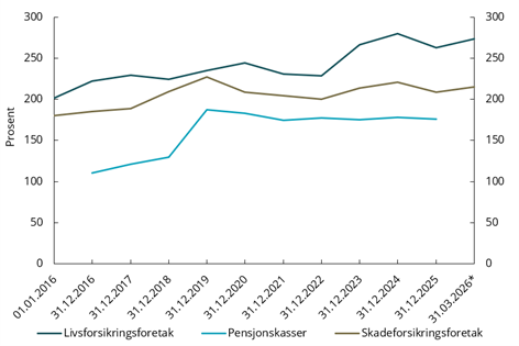 Figur 6.1 Solvenskapitaldekning i forsikringsforetak og pensjonskasser