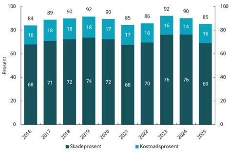 Figur 6.10 Sum av skade- og kostnadsprosent for skadeforsikringsforetakene samlet (kombinertprosent)