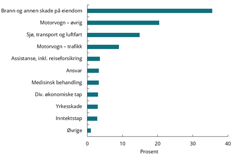 Figur 6.11 Skadeforsikring etter bransje. Prosent av opptjente bruttopremier. 2025