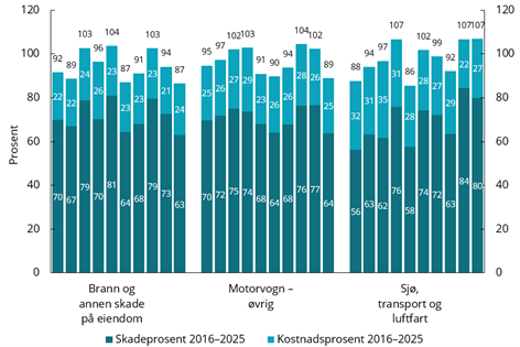 Figur 6.12 Kombinertprosent for egen regning for utvalgte bransjer