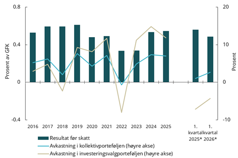Figur 6.2 Resultater og avkastning i livsforsikringsforetak