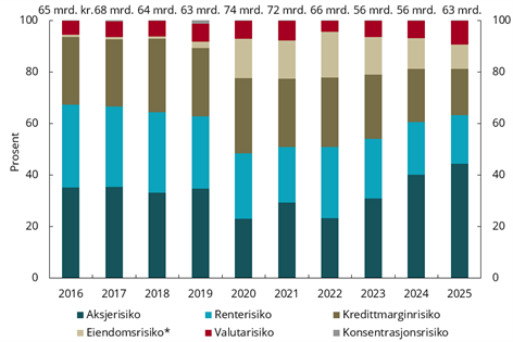 Figur 6.7 Bidrag til solvenskapitalkravet for markedsrisiko for livsforsikringsforetakene samlet