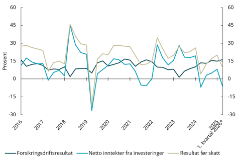 Figur 6.9 Resultater i skadeforsikringsforetakene samlet. Prosent av forsikringsinntektene hittil i år