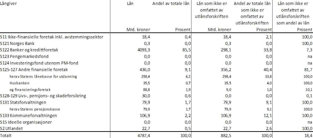 Tabell 2.1 Norske husholdningers lånegjeld ved utgangen av 2025, fordelt på långiversektorer, og andelen lån som er utenfor utlånsforskriftens virkeområde