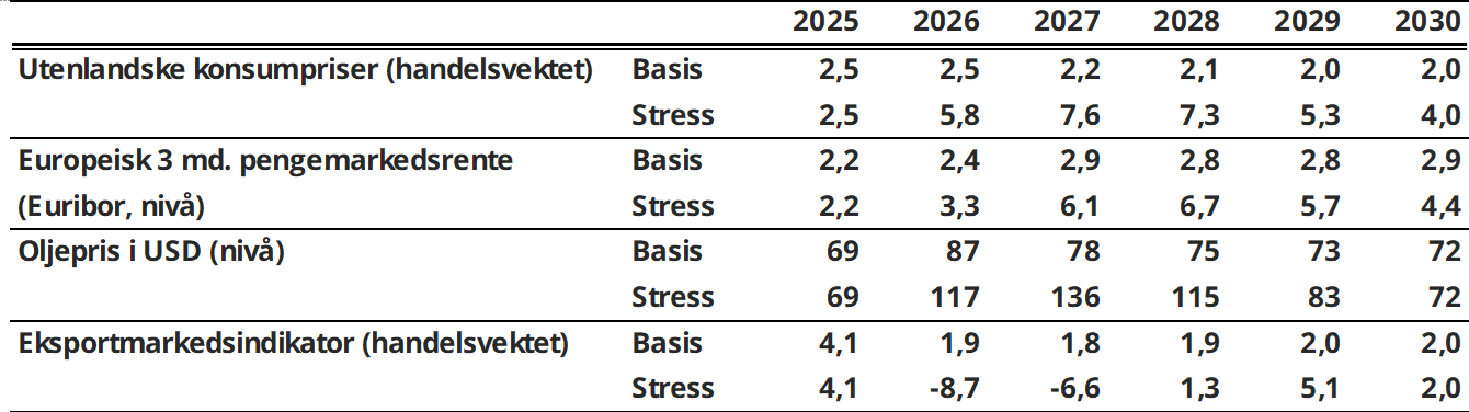 Tabell 5.1 Utviklingen i viktige utenlandske variabler. Årlig vekst i prosent om ikke annet framgår