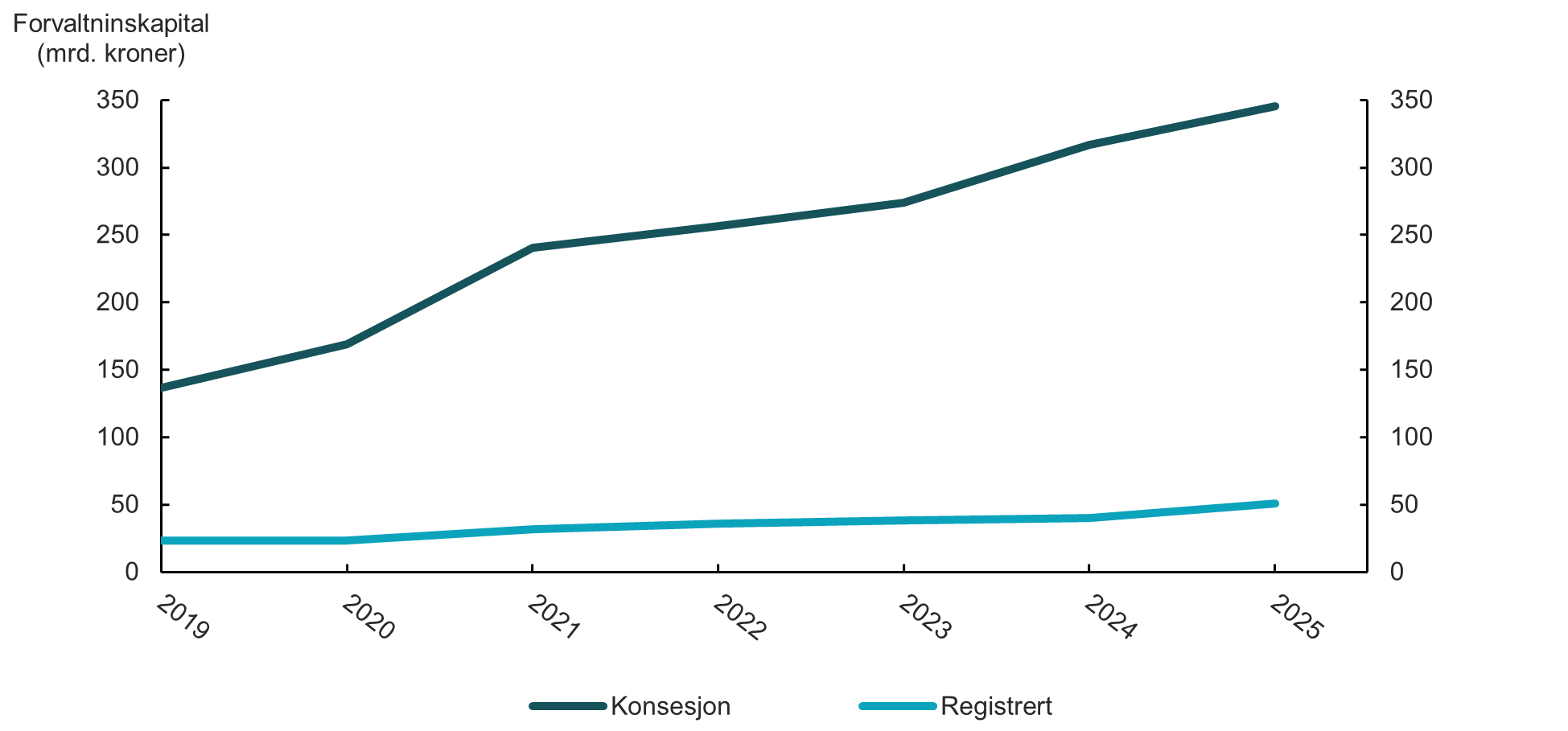 Figur 3.1 Samlet forvaltningskapital fordelt p&aring; forvaltere med konsesjon og registrerte AIF-forvaltere, 2019-2025