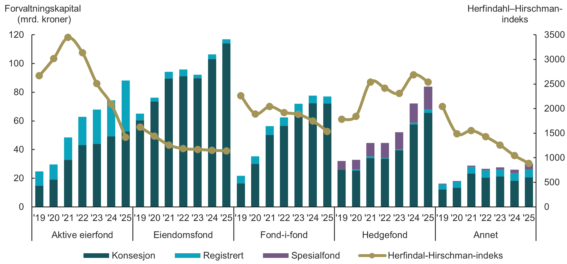 Figur 3.6 Forvaltningskapital og konsentrasjonsgrad fordelt p&aring; fondstype, 2019-2025.