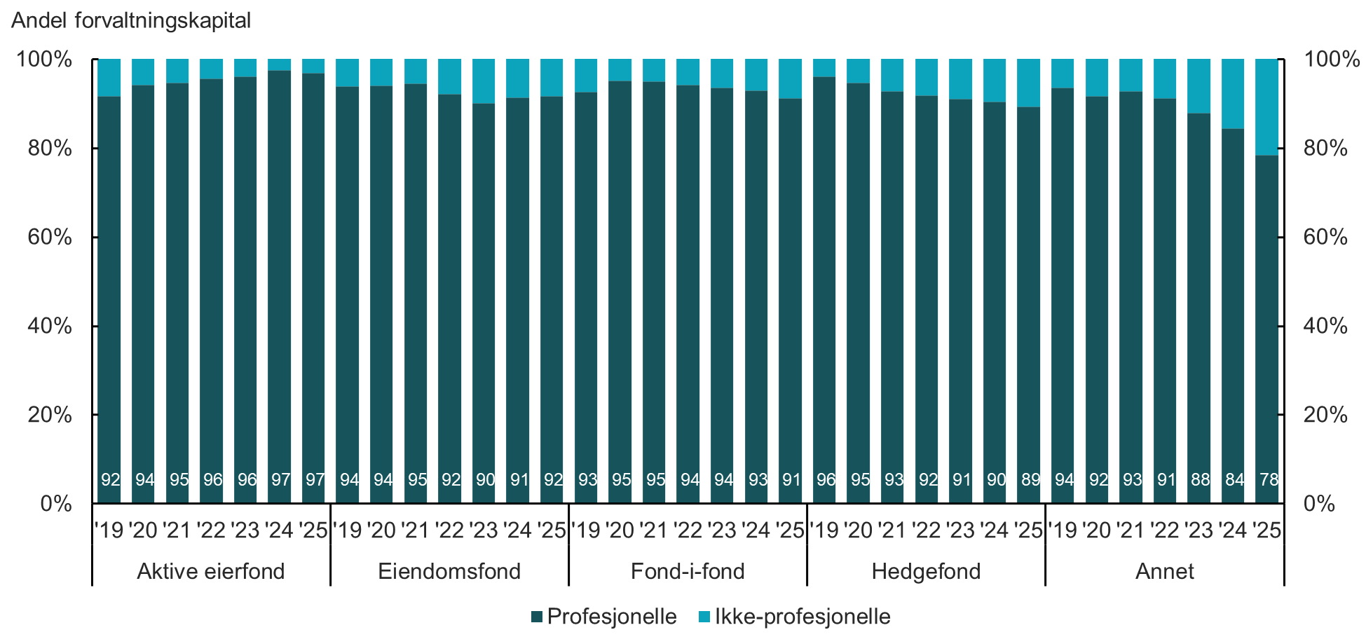Figur 4.1 Samlet forvaltningskapital fordelt p&aring; profesjonelle og ikke-profesjonelle investorer, 2019-2025, forvaltere med konsesjon.
