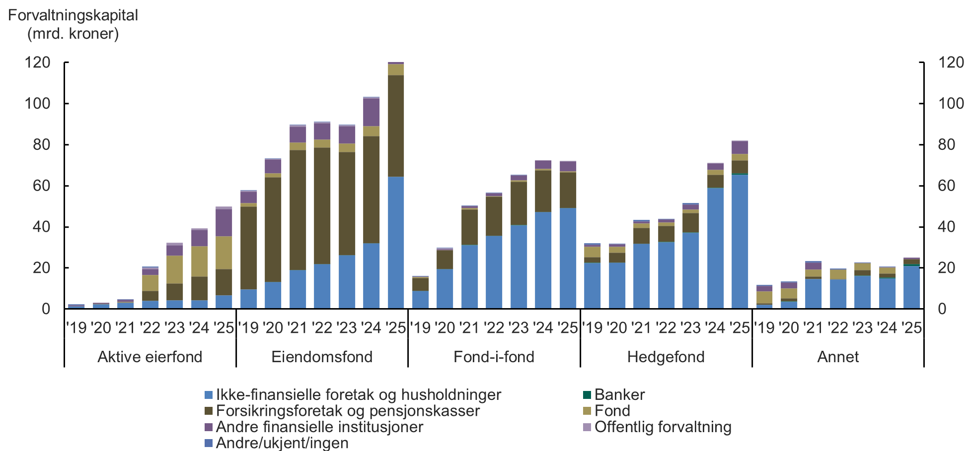 Figur 4.3 Samlet forvaltningskapital fordelt p&aring; investorgrupper, 2019-2025, forvaltere med konsesjon.