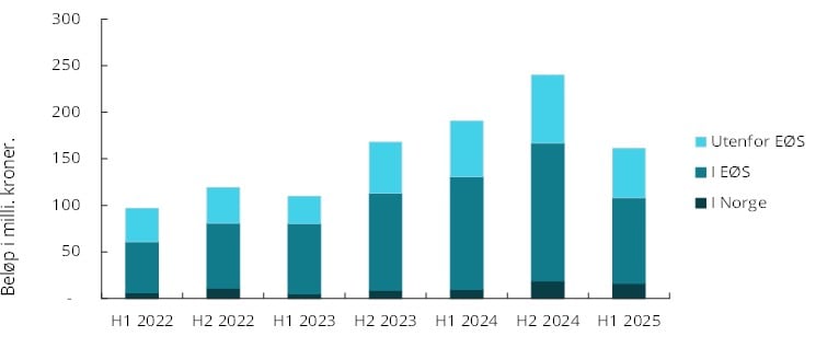 Figur 1 Svindlet bel&oslash;p knyttet til kortbetalinger fordelt p&aring; region. Bel&oslash;p i millioner kroner.