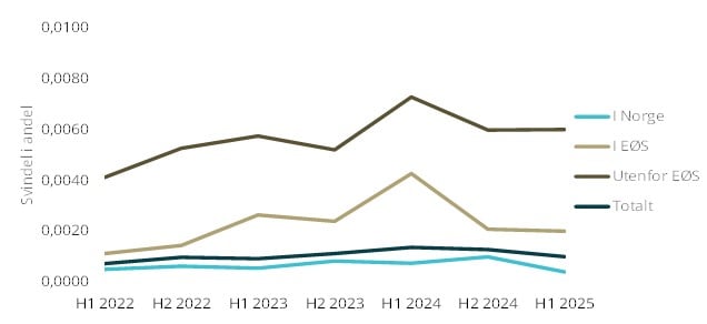 Figur som viser svindel i andel av totale kontooverf&oslash;ringer