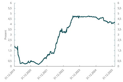 Figur 2.1 Utvikling i NIBOR. Pengemarkedsrenten, m&aring;lt ved 3 m&aring;neders NIBOR, var 4,22 ved utgangen av &aring;ret, ned fra 4,68 i januar 2025.
