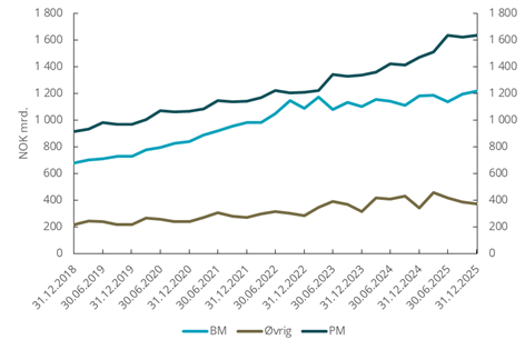 Figur 5.2 Innskuddsutvikling
