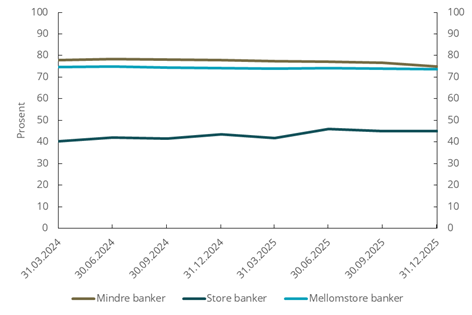 Figur 5.3 Andel garanterte innskudd