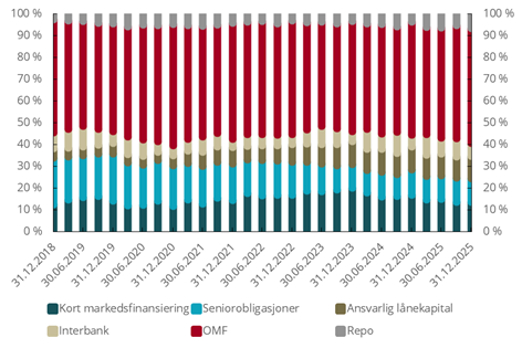 Figur 5.4 Markedsfinansiering